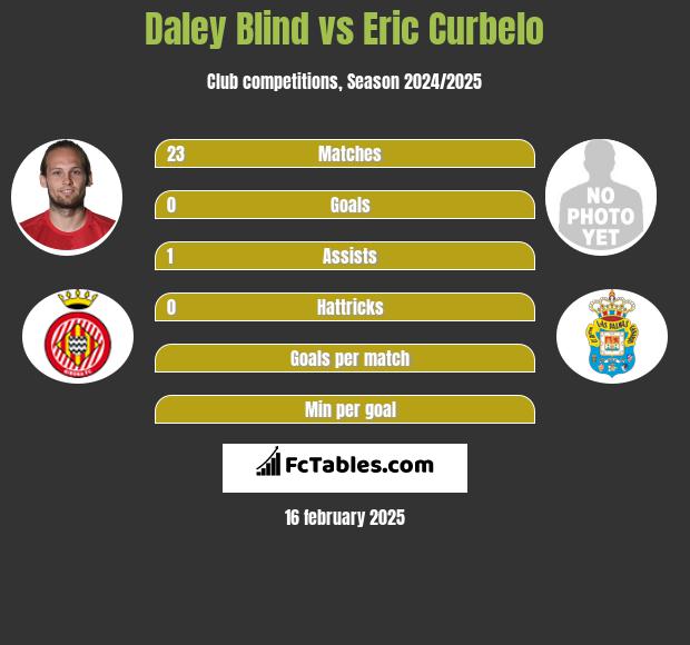 Daley Blind vs Eric Curbelo h2h player stats