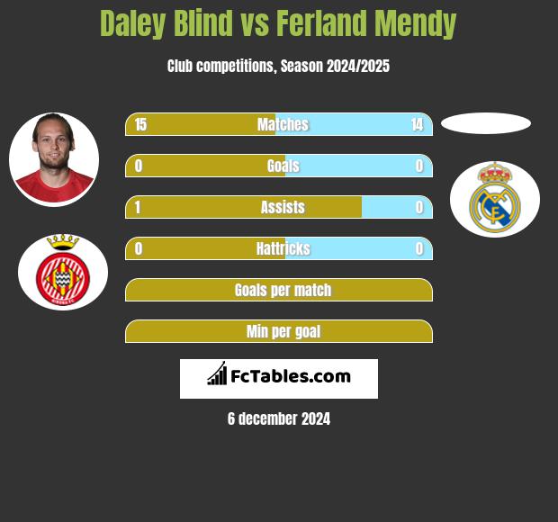 Daley Blind vs Ferland Mendy h2h player stats