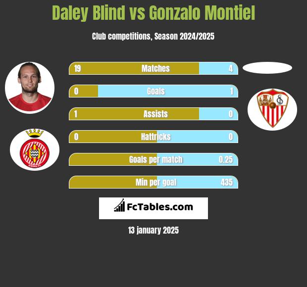 Daley Blind vs Gonzalo Montiel h2h player stats