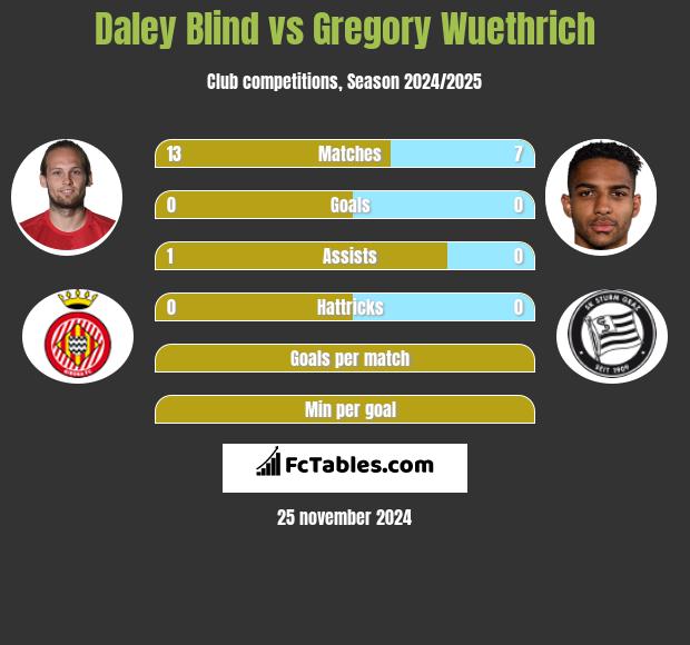 Daley Blind vs Gregory Wuethrich h2h player stats