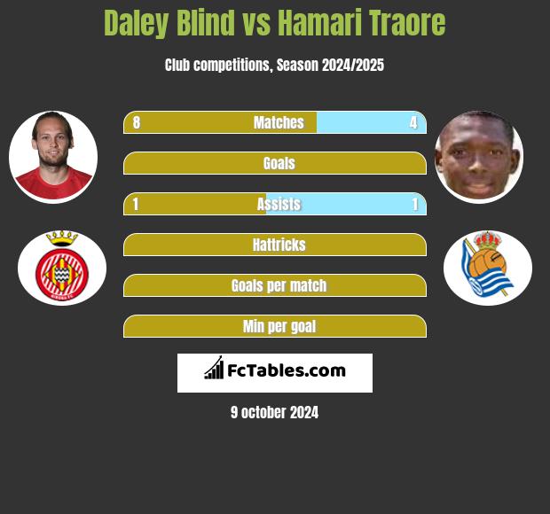 Daley Blind vs Hamari Traore h2h player stats