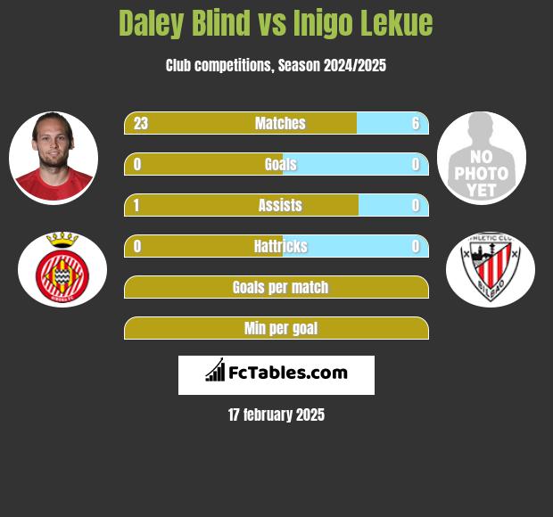 Daley Blind vs Inigo Lekue h2h player stats