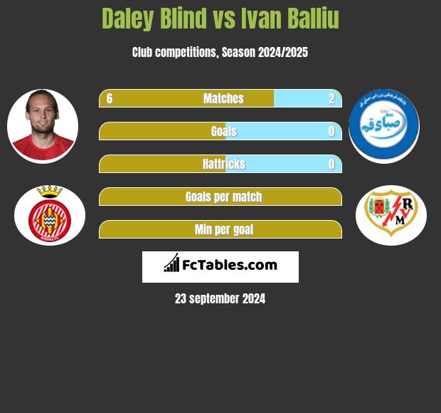 Daley Blind vs Ivan Balliu h2h player stats