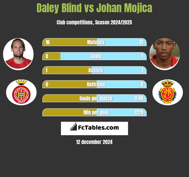 Daley Blind vs Johan Mojica h2h player stats