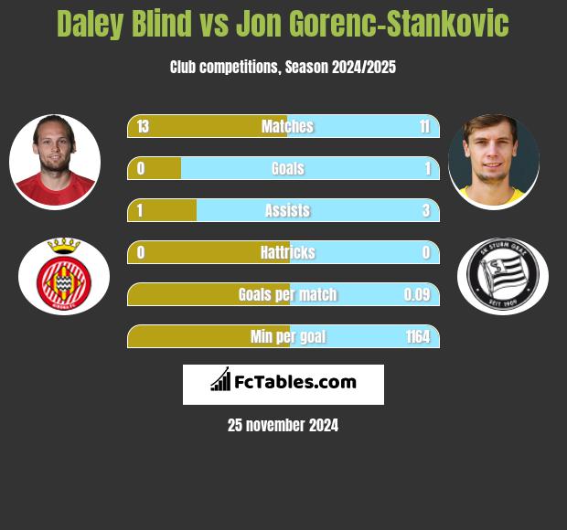 Daley Blind vs Jon Gorenc-Stankovic h2h player stats