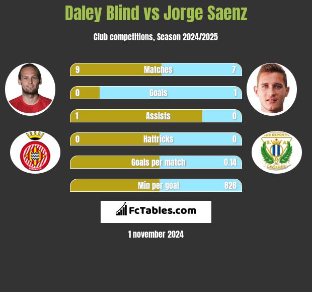 Daley Blind vs Jorge Saenz h2h player stats