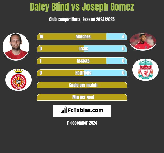 Daley Blind vs Joseph Gomez h2h player stats