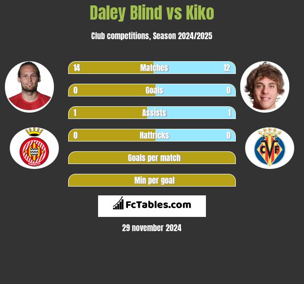 Daley Blind vs Kiko h2h player stats