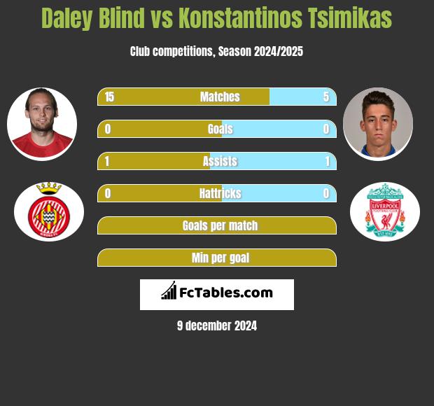 Daley Blind vs Konstantinos Tsimikas h2h player stats