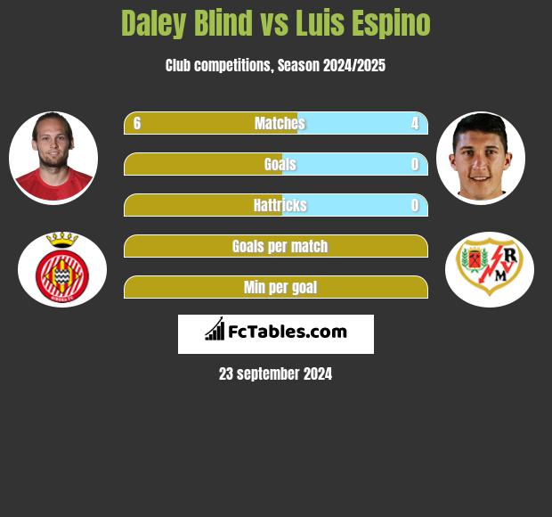 Daley Blind vs Luis Espino h2h player stats