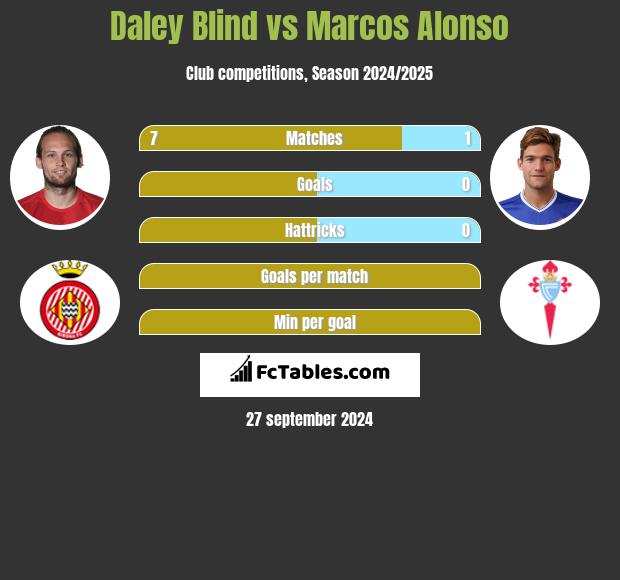 Daley Blind vs Marcos Alonso h2h player stats