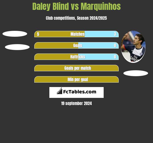 Daley Blind vs Marquinhos h2h player stats