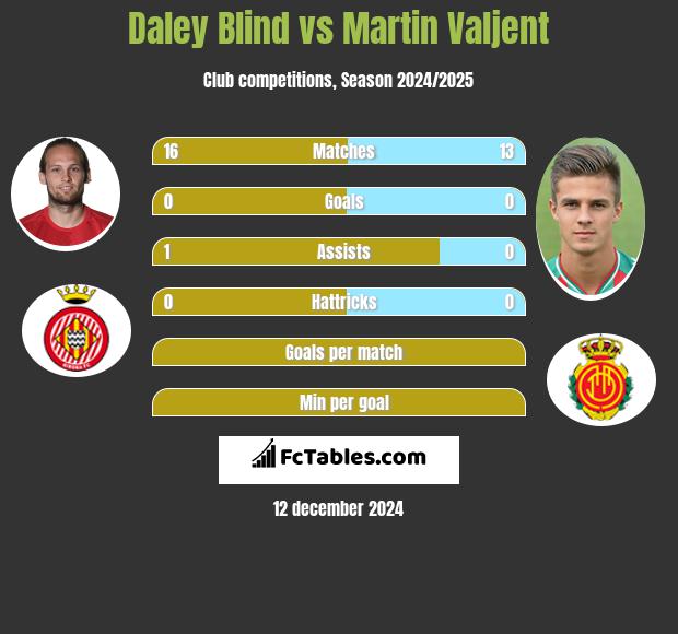 Daley Blind vs Martin Valjent h2h player stats