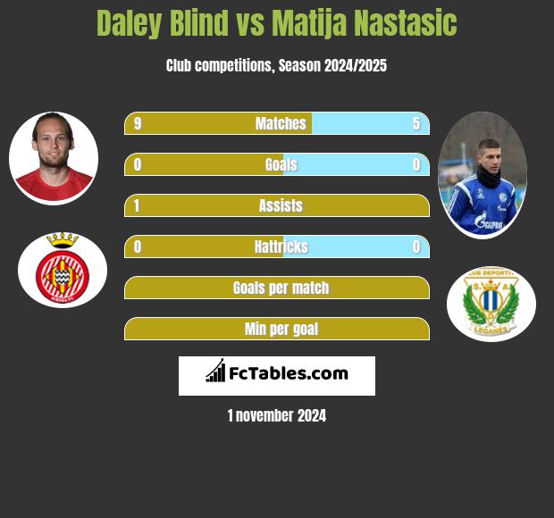 Daley Blind vs Matija Nastasić h2h player stats