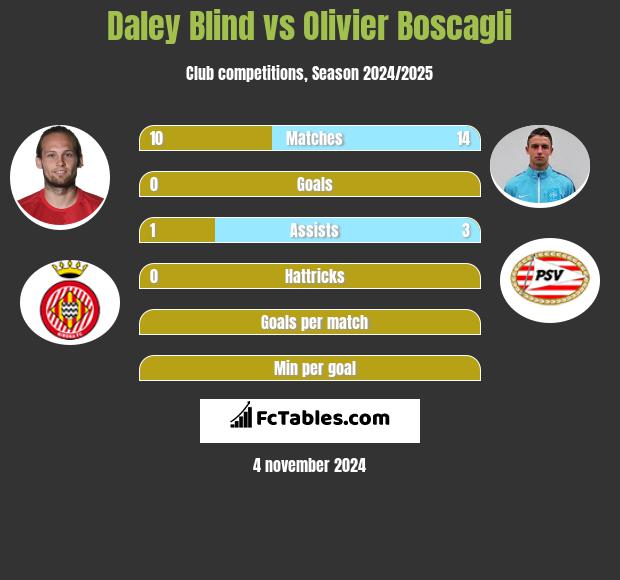 Daley Blind vs Olivier Boscagli h2h player stats