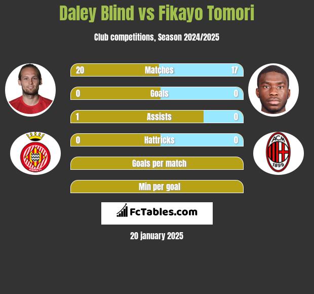 Daley Blind vs Fikayo Tomori h2h player stats