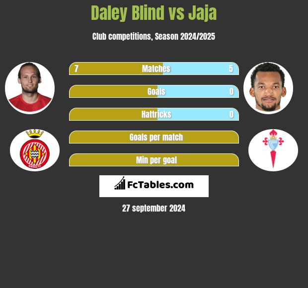 Daley Blind vs Jaja h2h player stats