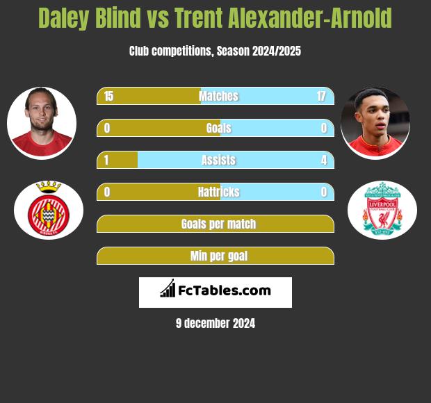 Daley Blind vs Trent Alexander-Arnold h2h player stats