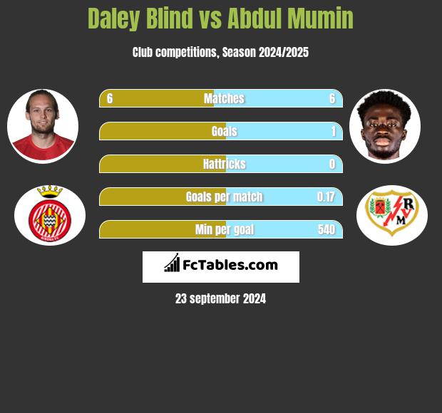 Daley Blind vs Abdul Mumin h2h player stats