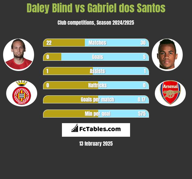 Daley Blind vs Gabriel dos Santos h2h player stats