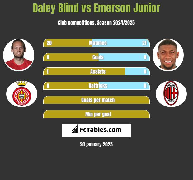 Daley Blind vs Emerson Junior h2h player stats