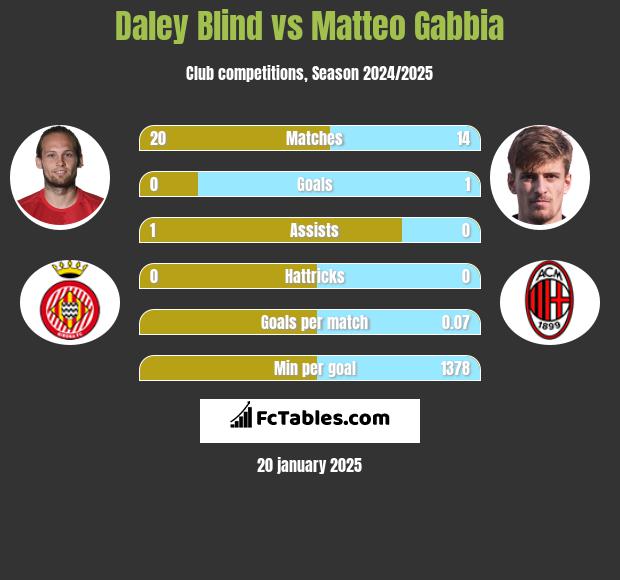 Daley Blind vs Matteo Gabbia h2h player stats