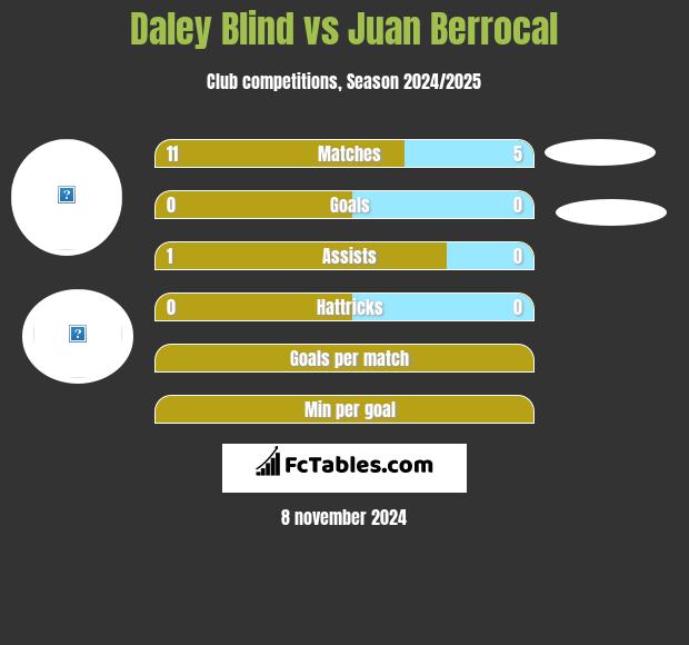 Daley Blind vs Juan Berrocal h2h player stats