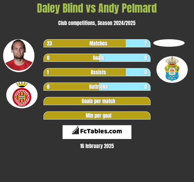 Daley Blind vs Andy Pelmard h2h player stats