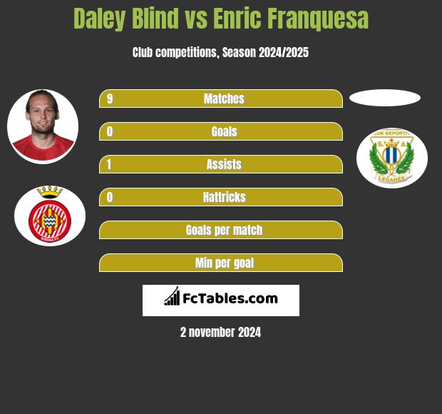 Daley Blind vs Enric Franquesa h2h player stats