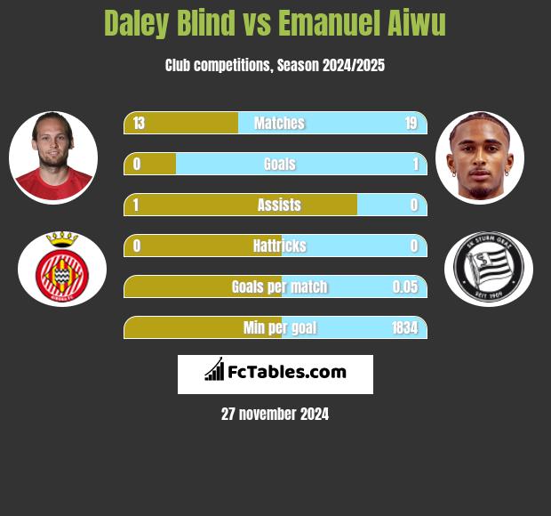 Daley Blind vs Emanuel Aiwu h2h player stats