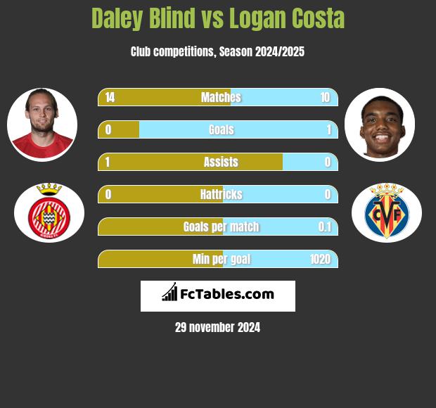 Daley Blind vs Logan Costa h2h player stats