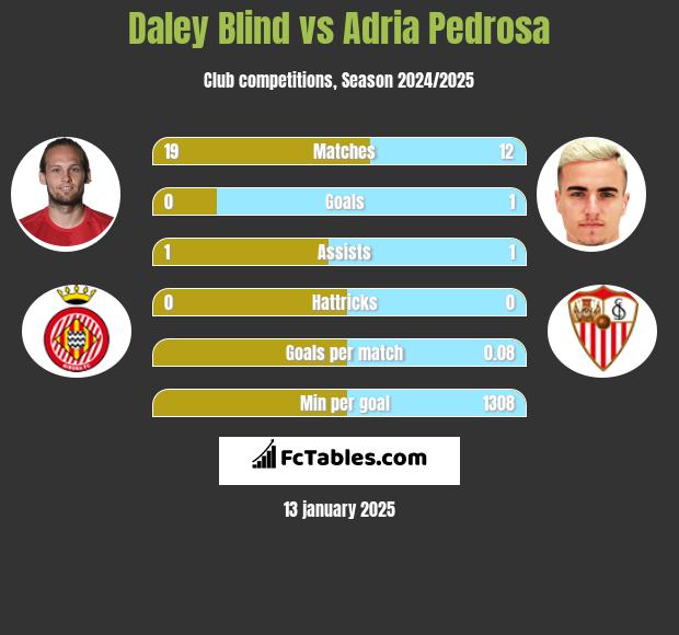 Daley Blind vs Adria Pedrosa h2h player stats