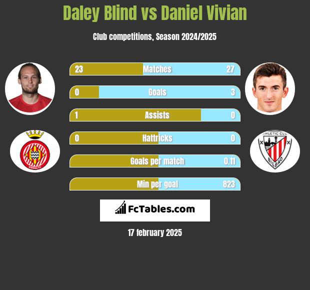 Daley Blind vs Daniel Vivian h2h player stats