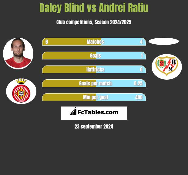 Daley Blind vs Andrei Ratiu h2h player stats