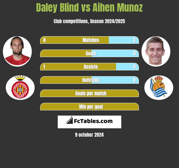 Daley Blind vs Aihen Munoz h2h player stats