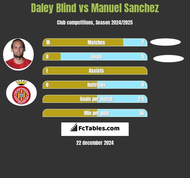 Daley Blind vs Manuel Sanchez h2h player stats