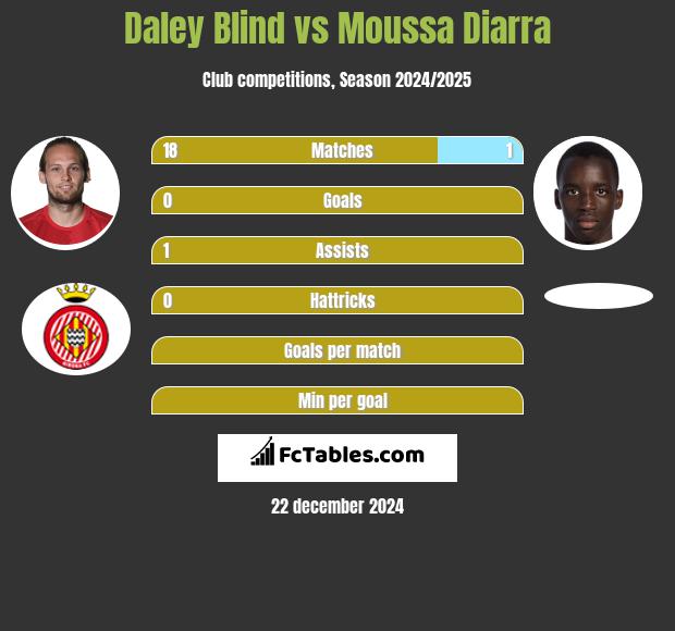 Daley Blind vs Moussa Diarra h2h player stats