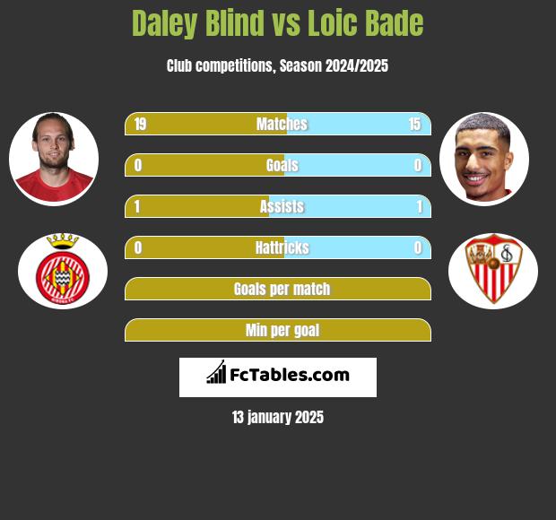 Daley Blind vs Loic Bade h2h player stats