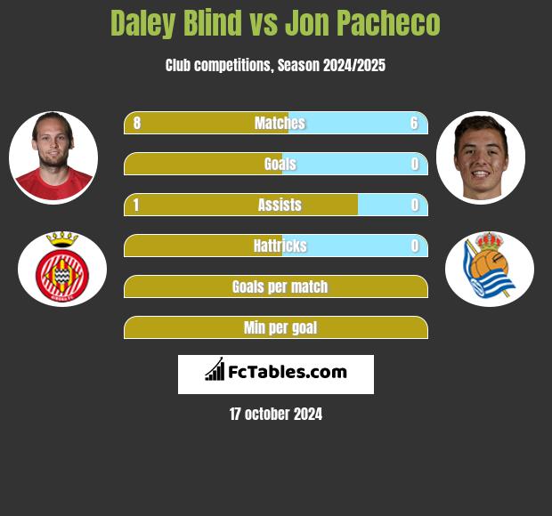 Daley Blind vs Jon Pacheco h2h player stats