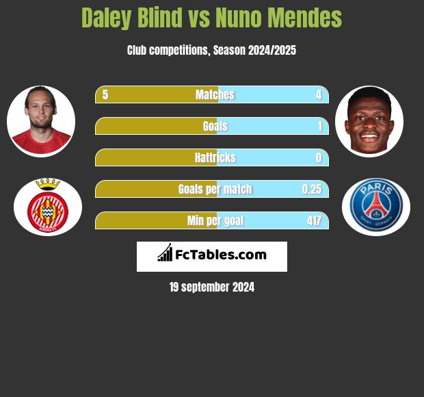 Daley Blind vs Nuno Mendes h2h player stats