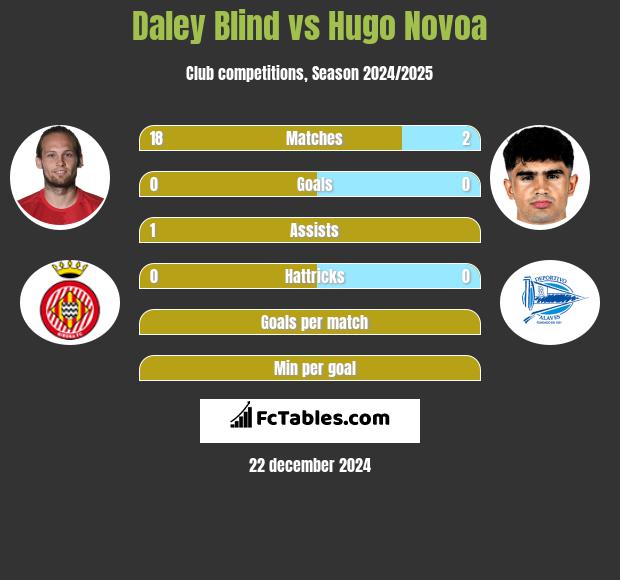 Daley Blind vs Hugo Novoa h2h player stats