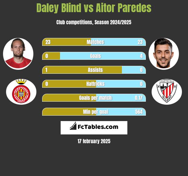 Daley Blind vs Aitor Paredes h2h player stats