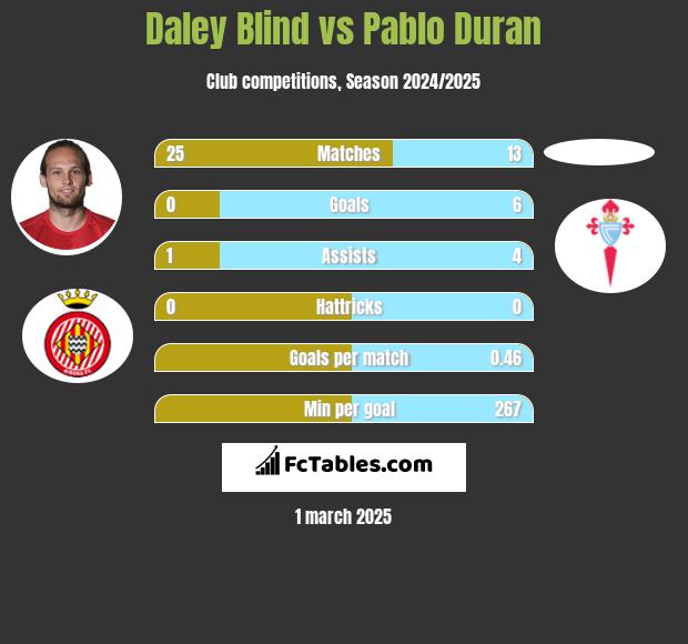 Daley Blind vs Pablo Duran h2h player stats