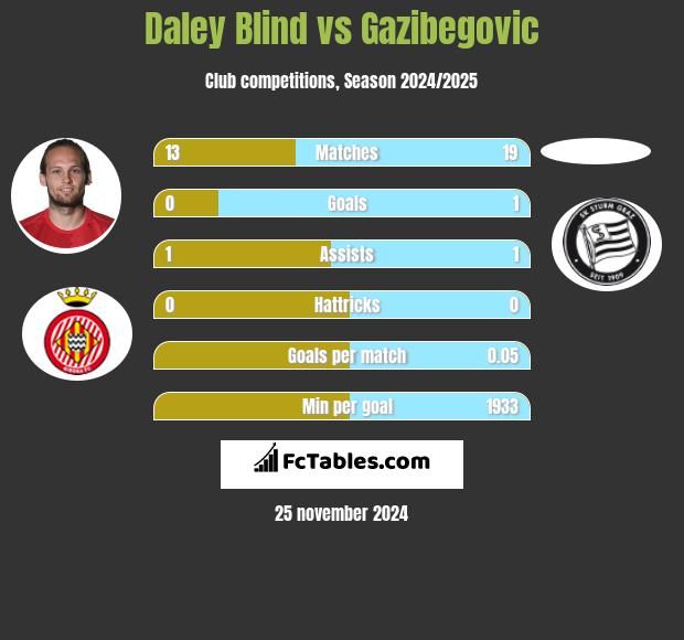 Daley Blind vs Gazibegovic h2h player stats