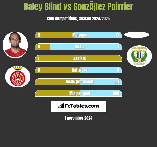 Daley Blind vs GonzÃ¡lez Poirrier h2h player stats