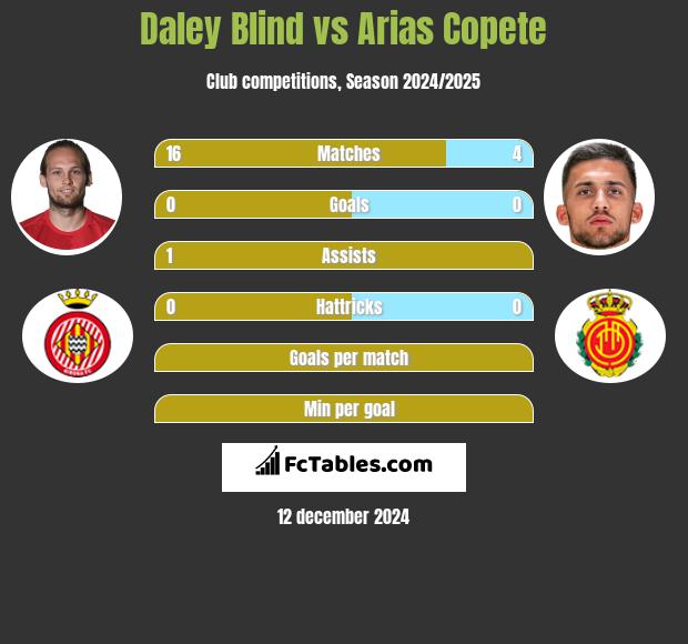 Daley Blind vs Arias Copete h2h player stats