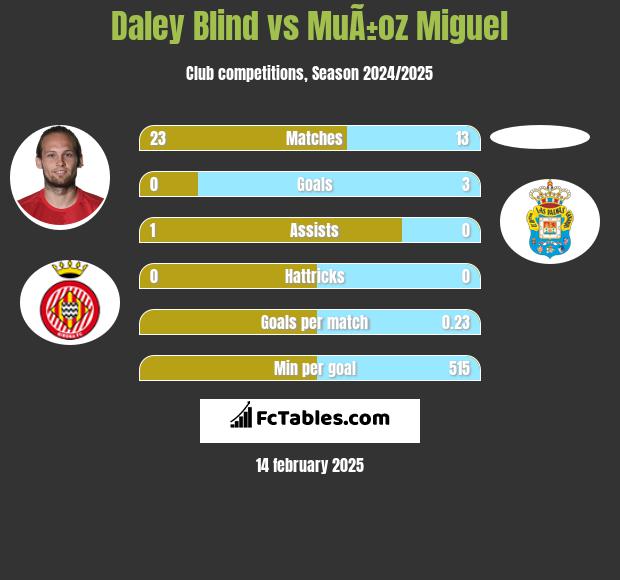 Daley Blind vs MuÃ±oz Miguel h2h player stats