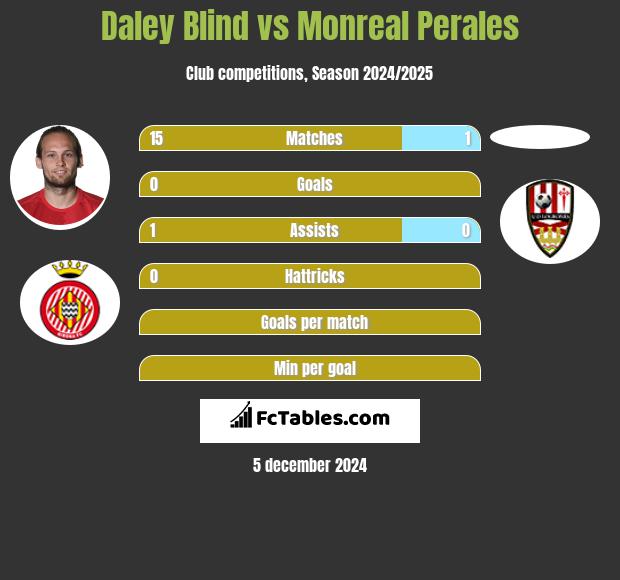 Daley Blind vs Monreal Perales h2h player stats