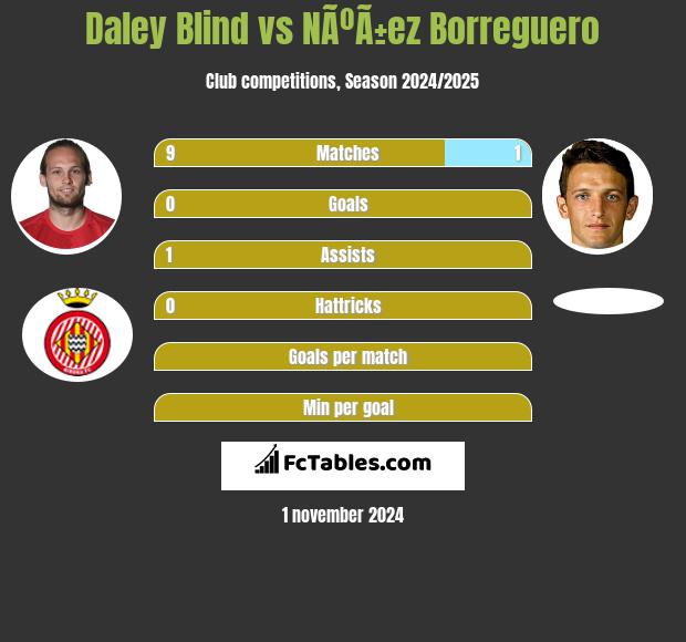 Daley Blind vs NÃºÃ±ez Borreguero h2h player stats