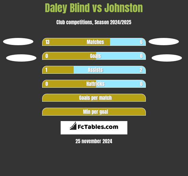 Daley Blind vs Johnston h2h player stats